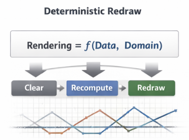 Deterministic Redraw