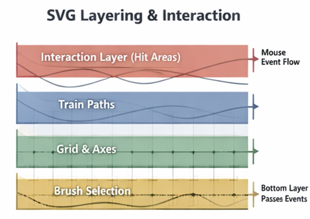 SVG Layering & Interaction