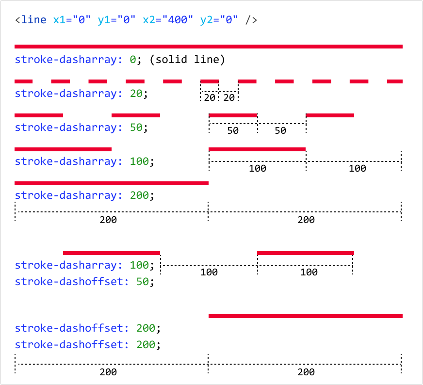 Dasharray and dashoffset examples