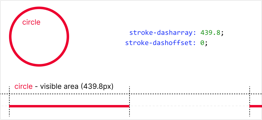 SVG circle line animated