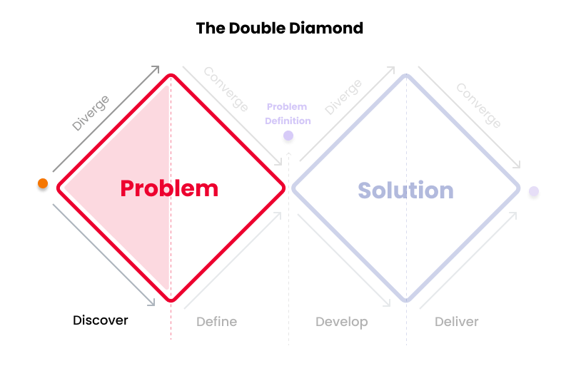 Discover (Divergent Thinking)